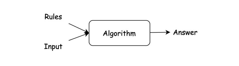 Algorithmic approach